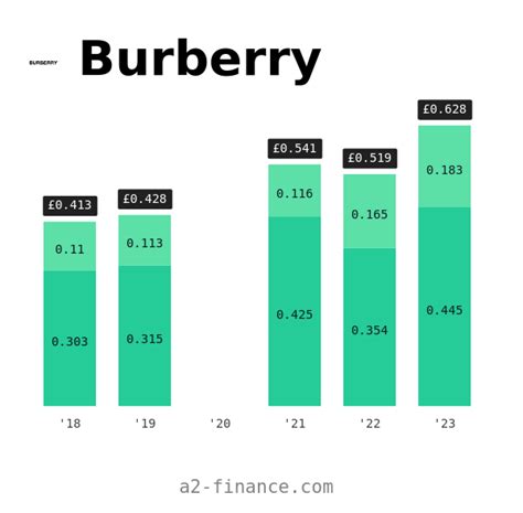 burberry consultants|Burberry group dividends.